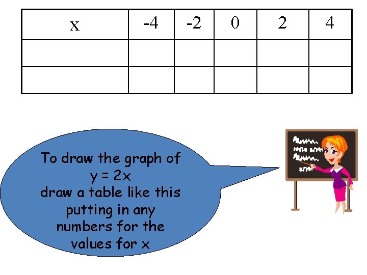 x -4 To draw the graph of y = 2 x draw a table