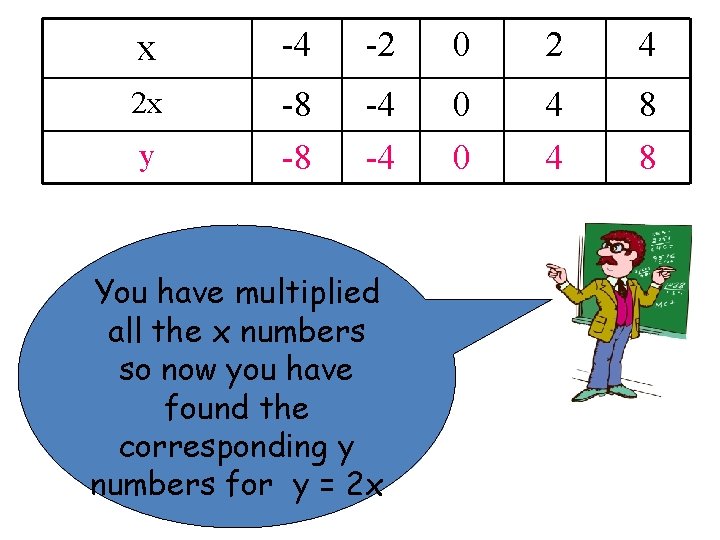 x -4 -2 0 2 4 2 x -8 -8 -4 -4 0 0