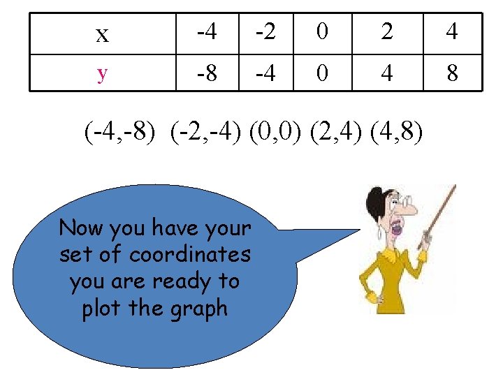 x -4 -2 0 2 4 y -8 -4 0 4 8 (-4, -8)