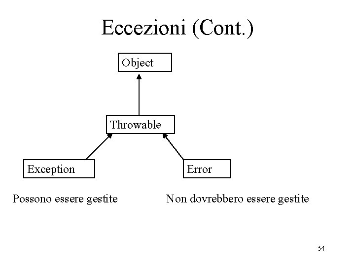 Eccezioni (Cont. ) Object Throwable Exception Possono essere gestite Error Non dovrebbero essere gestite