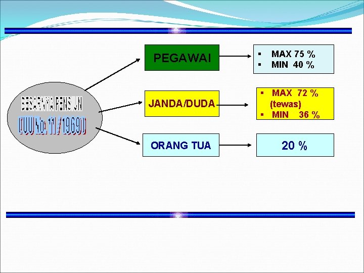 PEGAWAI JANDA/DUDA ORANG TUA § § MAX 75 % MIN 40 % § MAX