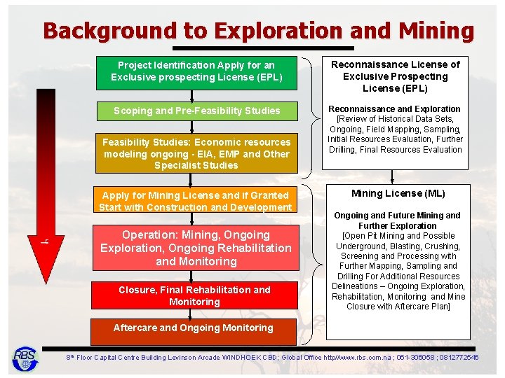 Background to Exploration and Mining Project Identification Apply for an Exclusive prospecting License (EPL)