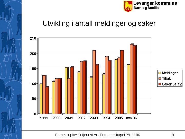 Levanger kommune Barn og familie Utvikling i antall meldinger og saker Barne- og familietjenesten