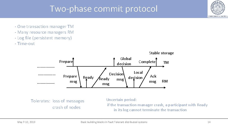 Two-phase commit protocol - One transaction manager TM - Many resource managers RM - Two-phase commit protocol - One transaction manager TM - Many resource managers RM -