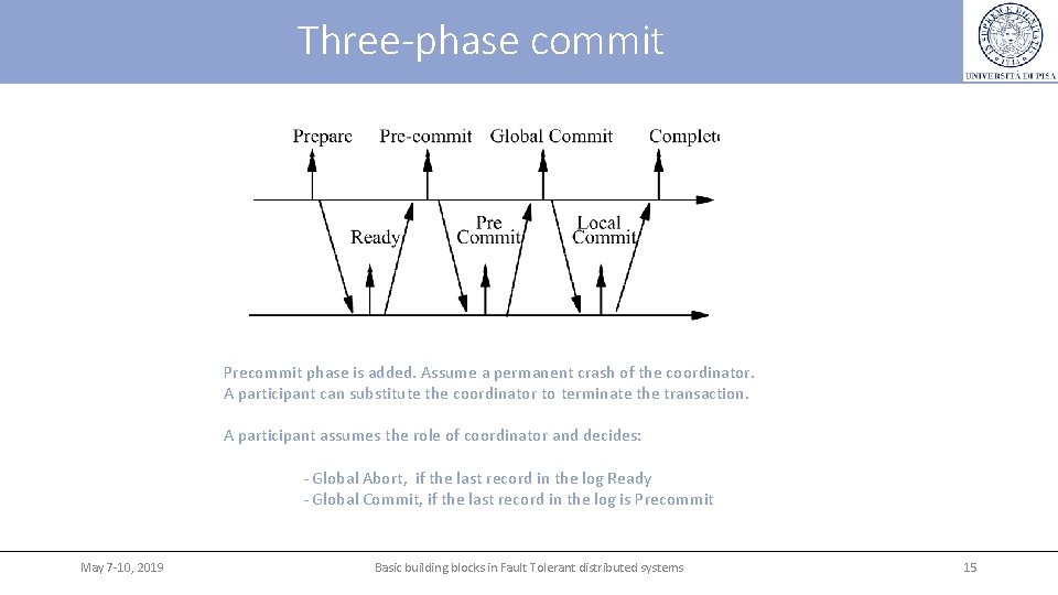 Three-phase commit Precommit phase is added. Assume a permanent crash of the coordinator. A Three-phase commit Precommit phase is added. Assume a permanent crash of the coordinator. A
