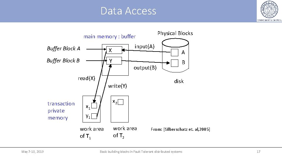 Data Access Physical Blocks main memory : buffer Block A X Buffer Block B Data Access Physical Blocks main memory : buffer Block A X Buffer Block B