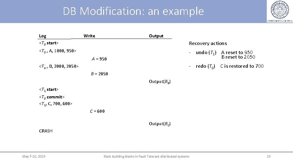 DB Modification: an example Log <T 0 start> Write Output Recovery actions <T 0 DB Modification: an example Log <T 0 start> Write Output Recovery actions <T 0