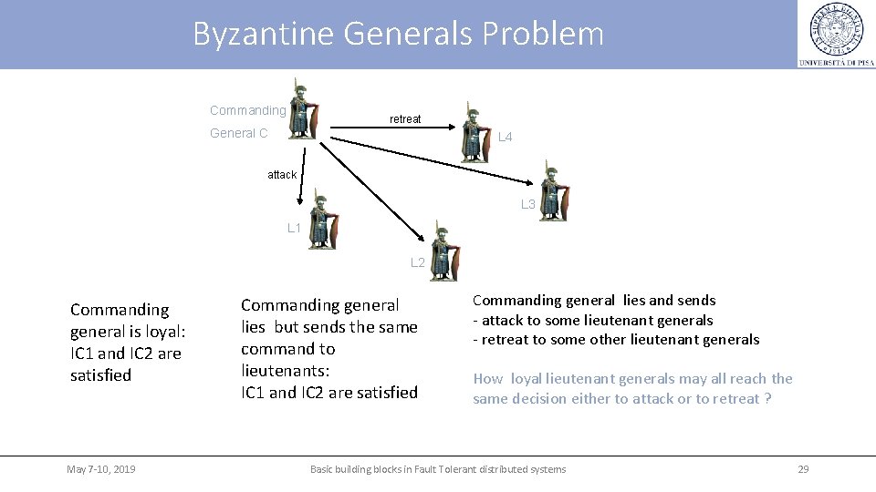 Byzantine Generals Problem Commanding retreat General C L 4 attack L 3 L 1 Byzantine Generals Problem Commanding retreat General C L 4 attack L 3 L 1