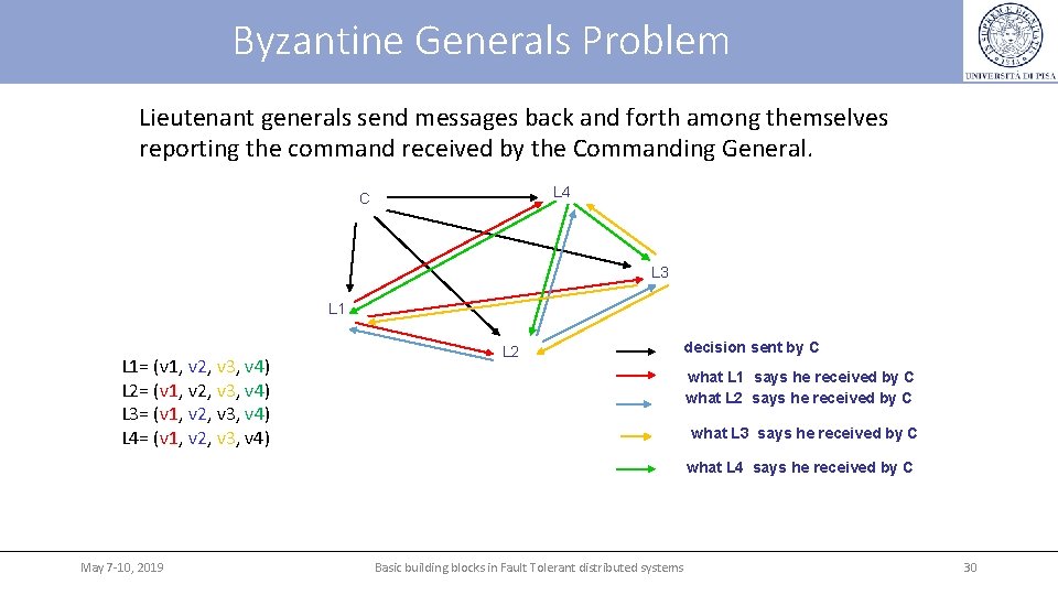 Byzantine Generals Problem Lieutenant generals send messages back and forth among themselves reporting the Byzantine Generals Problem Lieutenant generals send messages back and forth among themselves reporting the