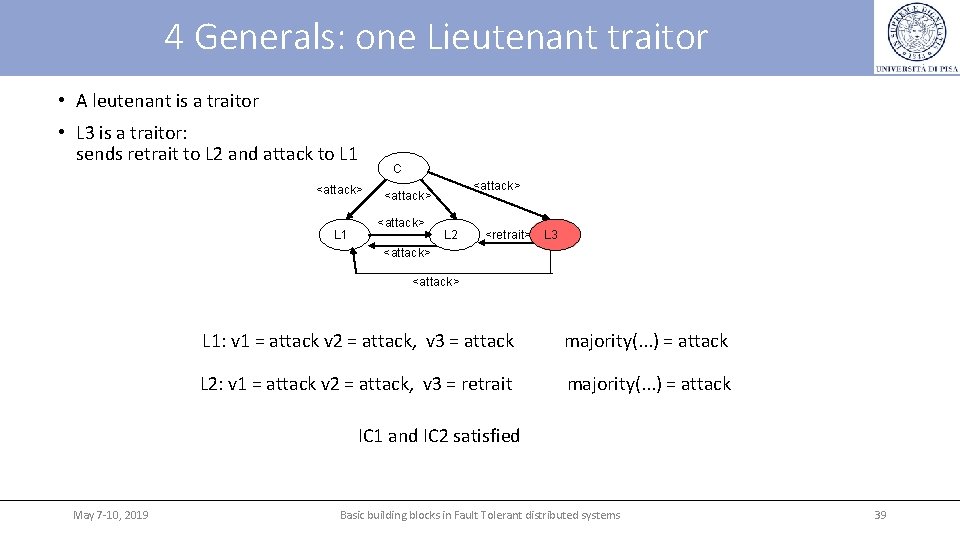4 Generals: one Lieutenant traitor • A leutenant is a traitor • L 3 4 Generals: one Lieutenant traitor • A leutenant is a traitor • L 3
