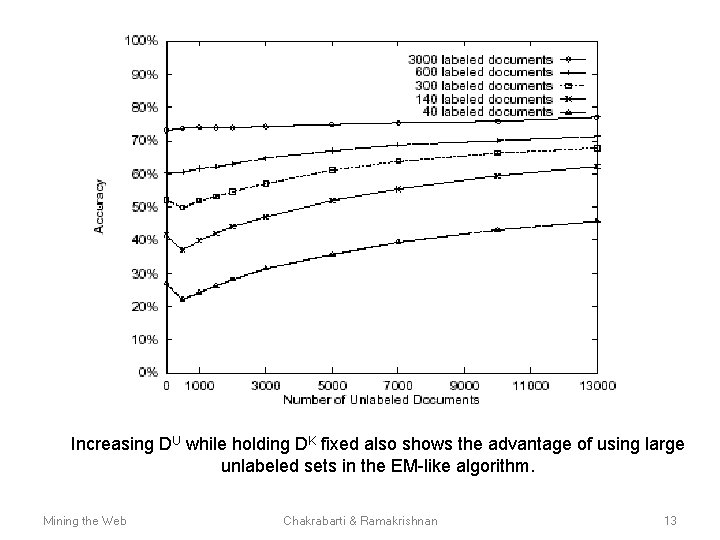 Increasing DU while holding DK fixed also shows the advantage of using large unlabeled