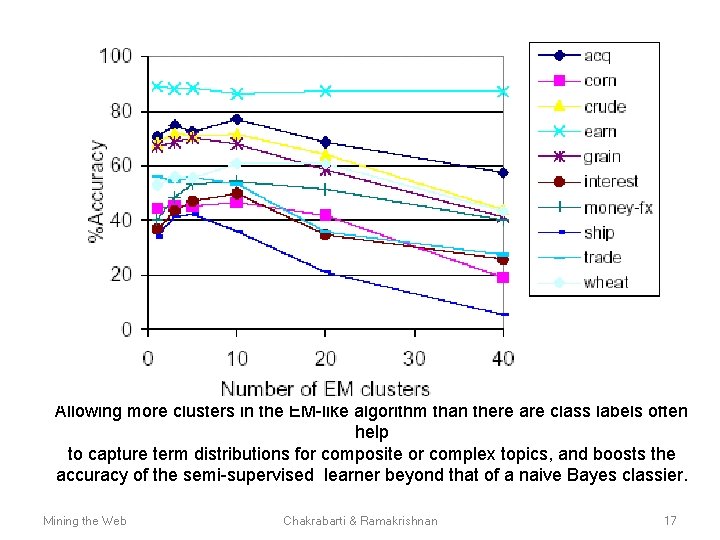 Allowing more clusters in the EM-like algorithm than there are class labels often help