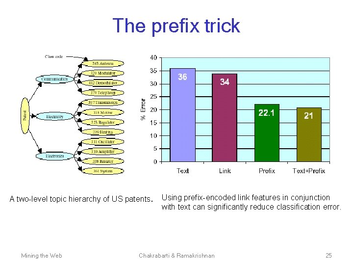 The prefix trick A two-level topic hierarchy of US patents. Mining the Web Using