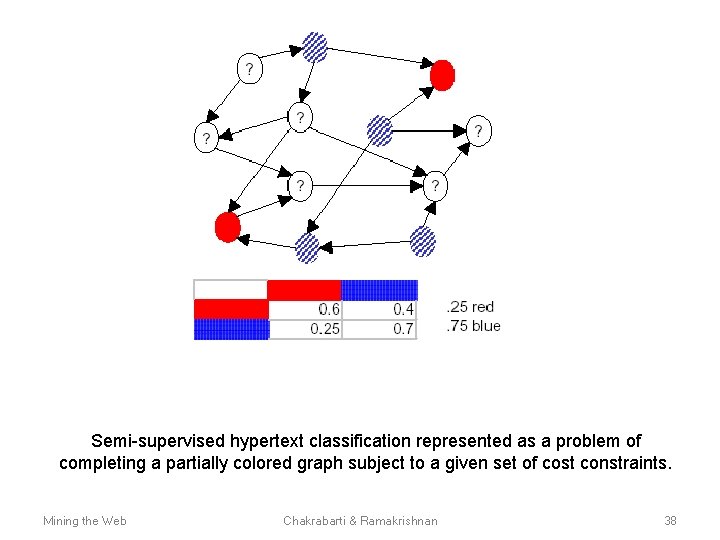 Semi-supervised hypertext classification represented as a problem of completing a partially colored graph subject