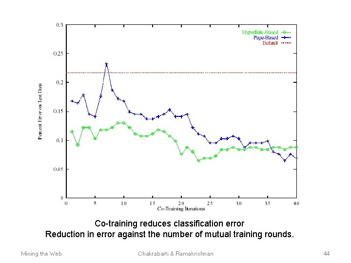 Co-training reduces classification error Reduction in error against the number of mutual training rounds.