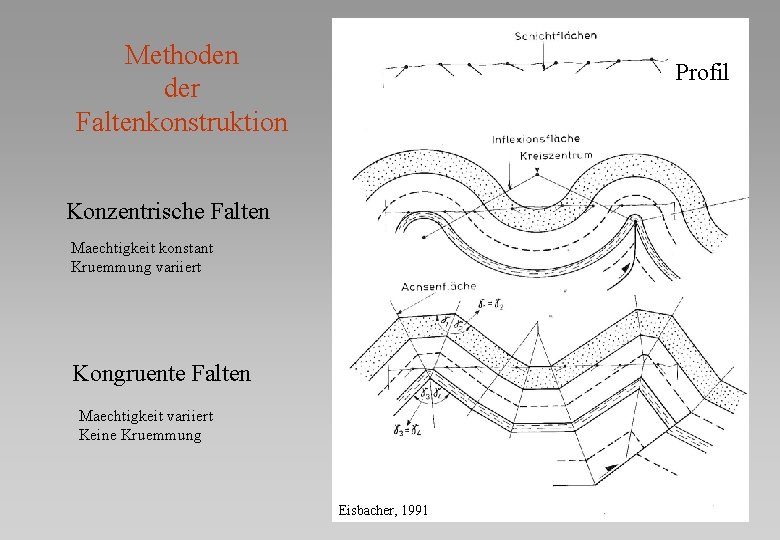 Methoden der Faltenkonstruktion Profil Konzentrische Falten Maechtigkeit konstant Kruemmung variiert Kongruente Falten Maechtigkeit variiert