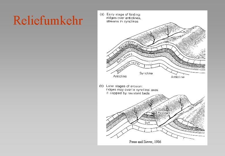 Reliefumkehr Press and Siever, 1986 