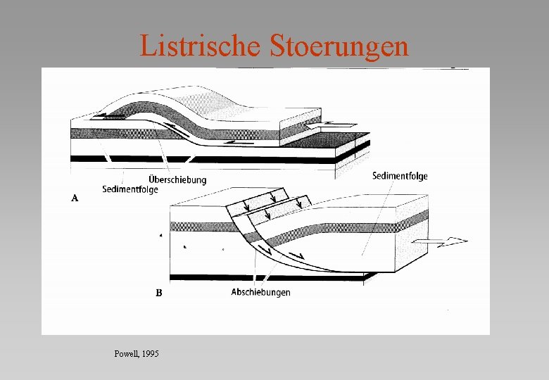 Listrische Stoerungen Powell, 1995 