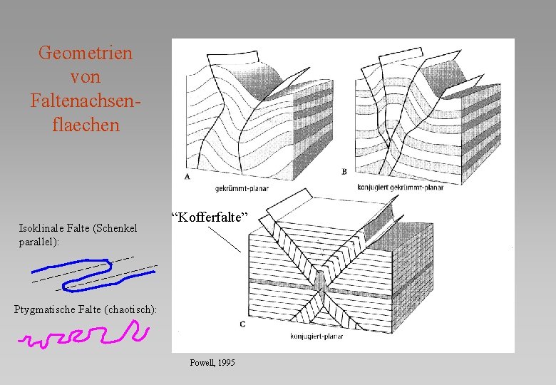 Geometrien von Faltenachsenflaechen Isoklinale Falte (Schenkel parallel): “Kofferfalte” Ptygmatische Falte (chaotisch): Powell, 1995 