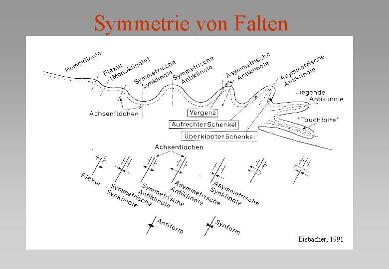 Symmetrie von Falten Eisbacher, 1991 