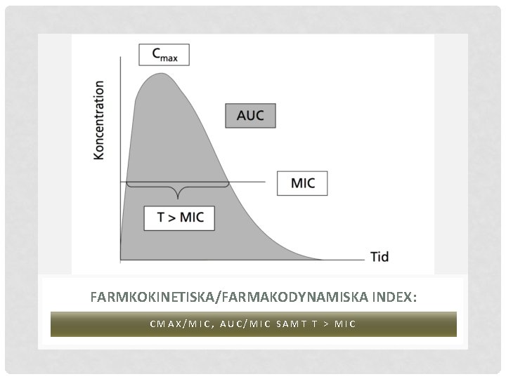 FARMKOKINETISKA/FARMAKODYNAMISKA INDEX: CMAX/MIC, AUC/MIC SAMT T > MIC 