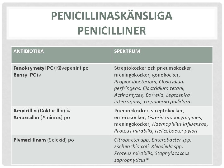 PENICILLINASKÄNSLIGA PENICILLINER ANTIBIOTIKA SPEKTRUM Fenoksymetyl PC (Kåvepenin) po Bensyl PC iv Streptokocker och pneumokocker,