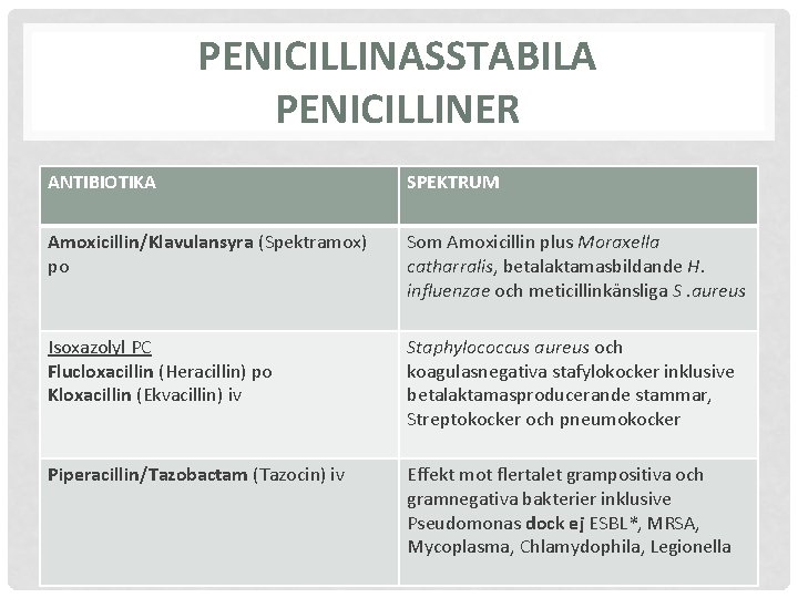 PENICILLINASSTABILA PENICILLINER ANTIBIOTIKA SPEKTRUM Amoxicillin/Klavulansyra (Spektramox) po Som Amoxicillin plus Moraxella catharralis, betalaktamasbildande H.