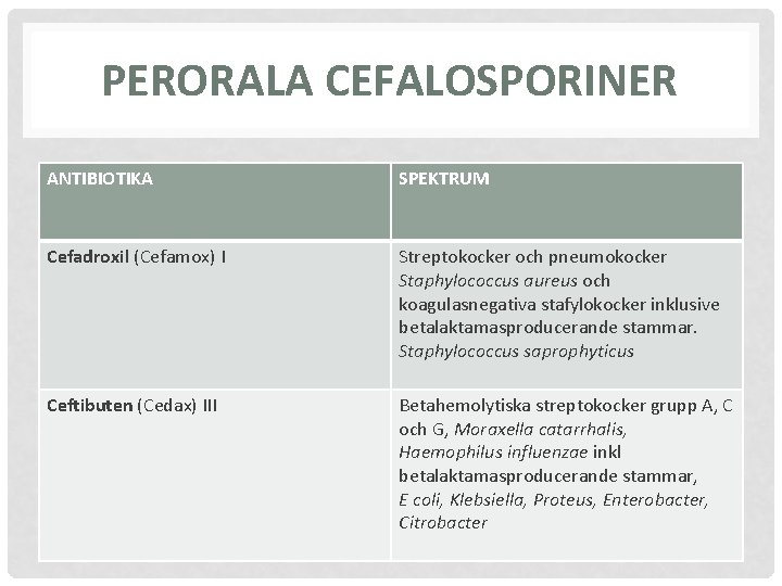 PERORALA CEFALOSPORINER ANTIBIOTIKA SPEKTRUM Cefadroxil (Cefamox) I Streptokocker och pneumokocker Staphylococcus aureus och koagulasnegativa
