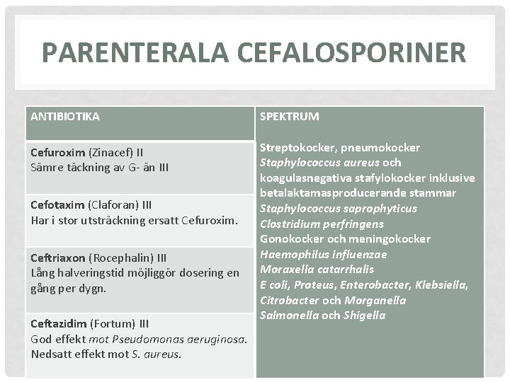 PARENTERALA CEFALOSPORINER ANTIBIOTIKA SPEKTRUM Cefuroxim (Zinacef) II Sämre täckning av G- än III Streptokocker,