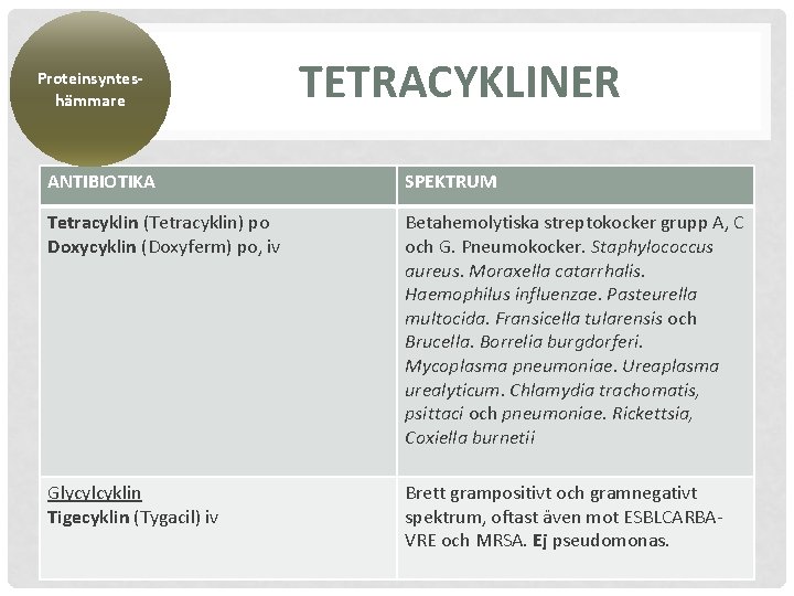 Proteinsynteshämmare TETRACYKLINER ANTIBIOTIKA SPEKTRUM Tetracyklin (Tetracyklin) po Doxycyklin (Doxyferm) po, iv Betahemolytiska streptokocker grupp
