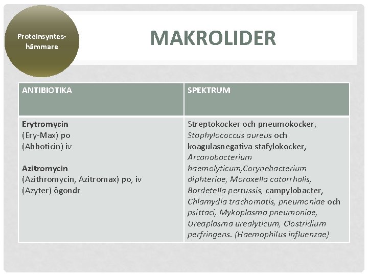 Proteinsynteshämmare MAKROLIDER ANTIBIOTIKA SPEKTRUM Erytromycin (Ery-Max) po (Abboticin) iv Streptokocker och pneumokocker, Staphylococcus aureus