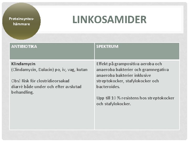 Proteinsynteshämmare LINKOSAMIDER ANTIBIOTIKA SPEKTRUM Klindamycin (Clindamycin, Dalacin) po, iv, vag, kutan Effekt pa grampositiva