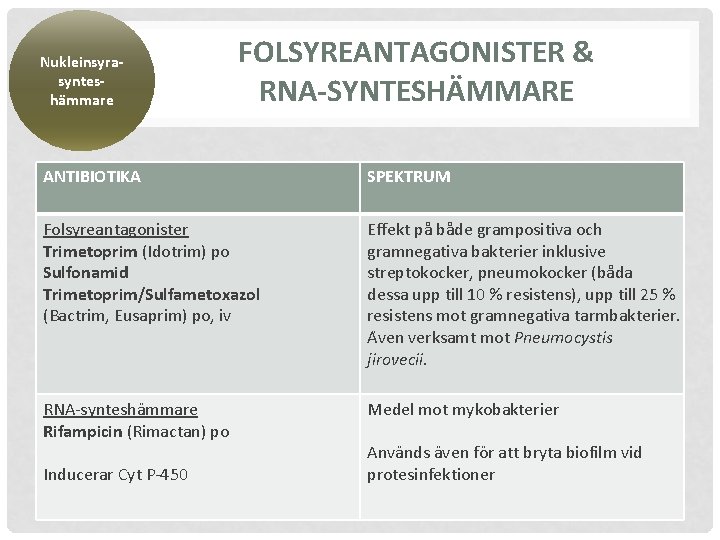 Nukleinsyrasynteshämmare FOLSYREANTAGONISTER & RNA-SYNTESHÄMMARE ANTIBIOTIKA SPEKTRUM Folsyreantagonister Trimetoprim (Idotrim) po Sulfonamid Trimetoprim/Sulfametoxazol (Bactrim, Eusaprim)