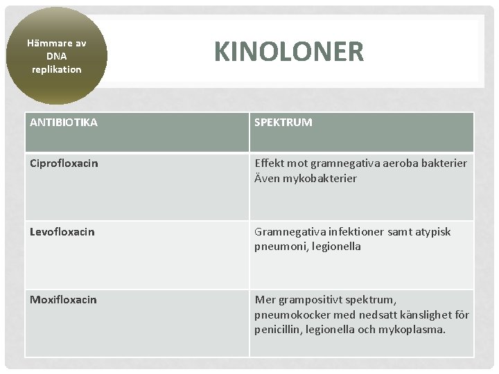 Hämmare av DNA replikation KINOLONER ANTIBIOTIKA SPEKTRUM Ciprofloxacin Effekt mot gramnegativa aeroba bakterier Även