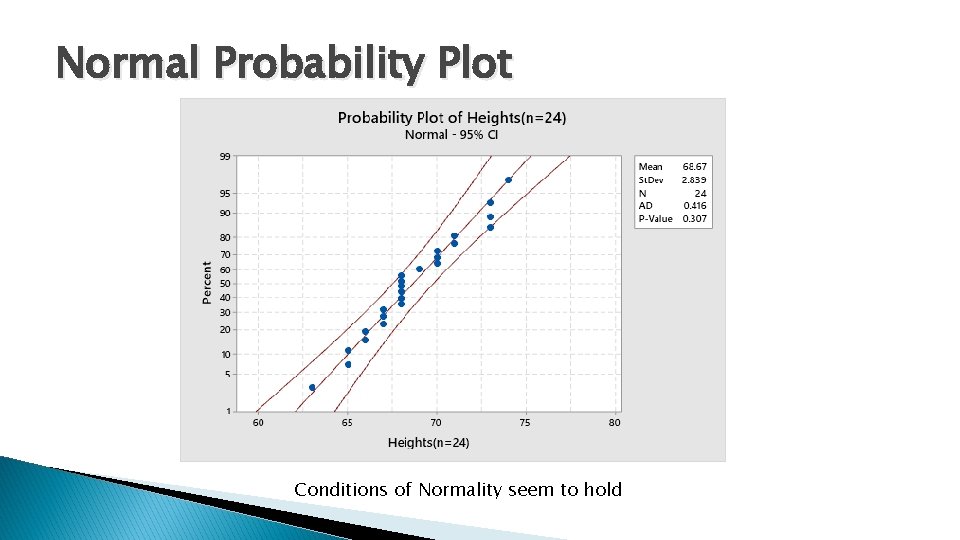 Normal Probability Plot Conditions of Normality seem to hold 