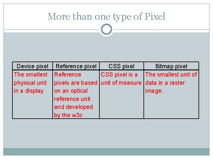 More than one type of Pixel Device pixel Reference pixel CSS pixel Bitmap pixel