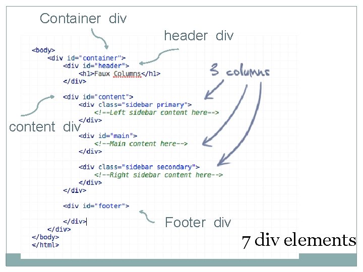 Container div header div content div Footer div 7 div elements 