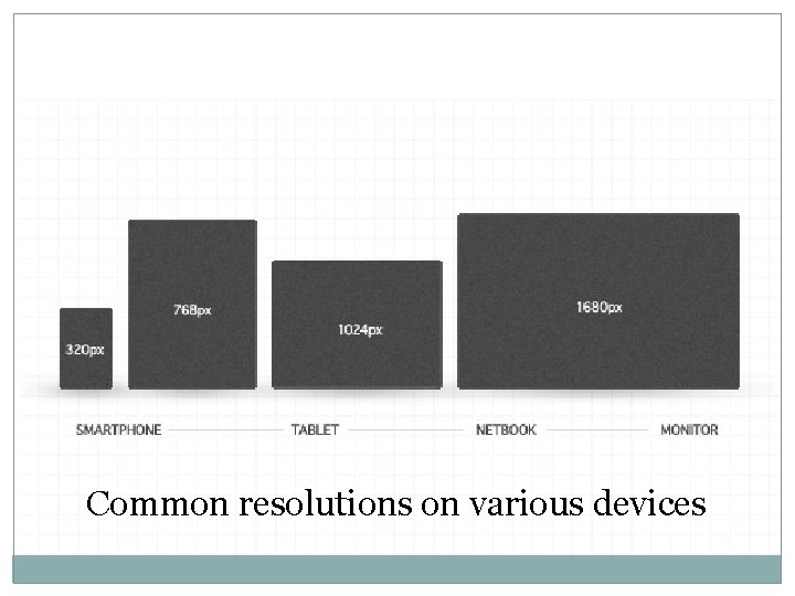 Common resolutions on various devices 