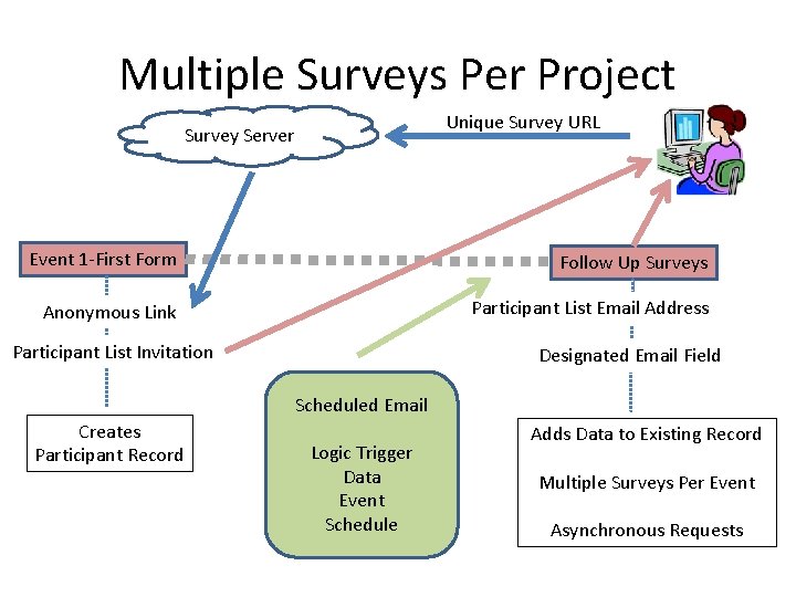 Multiple Surveys Per Project Unique Survey URL Survey Server Event 1 -First Form Follow