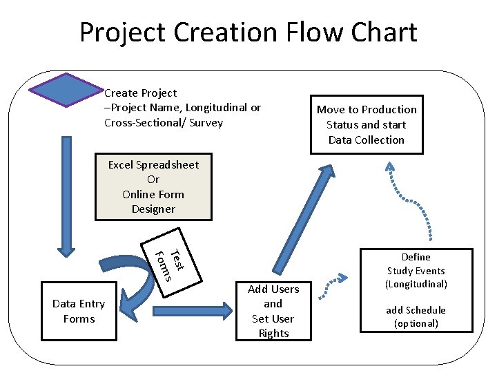 Project Creation Flow Chart Create Project –Project Name, Longitudinal or Cross-Sectional/ Survey Move to