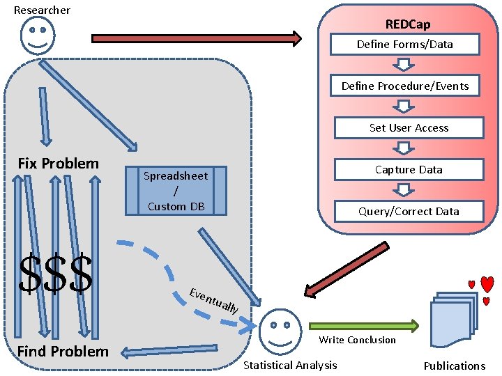 Researcher REDCap Define Forms/Data Define Procedure/Events Set User Access Fix Problem $$$ Find Problem