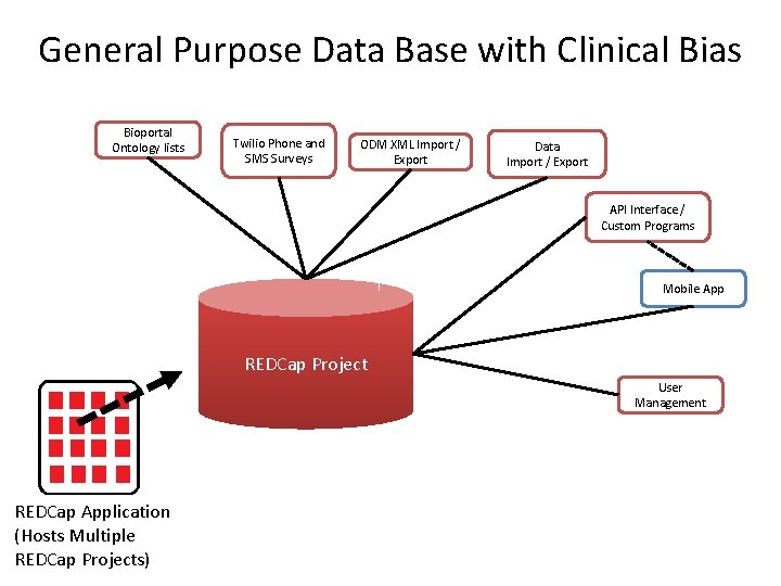 General Purpose Data Base with Clinical Bias Bioportal Ontology lists Twilio Phone and SMS