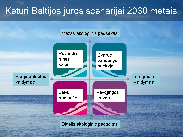 Keturi Baltijos jūros scenarijai 2030 metais Mažas ekologinis pėdsakas Povandeninės salos Švarūs vandenys priekyje