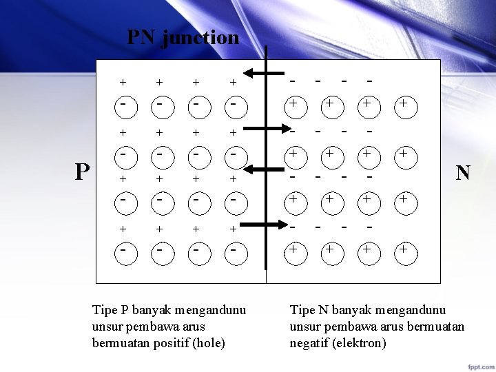 PN junction P + + + + - - - - - - -