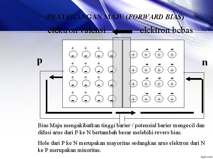 PRATEGANGAN MAJU (FORWARD BIAS) elektron valensi p + + + - - + +