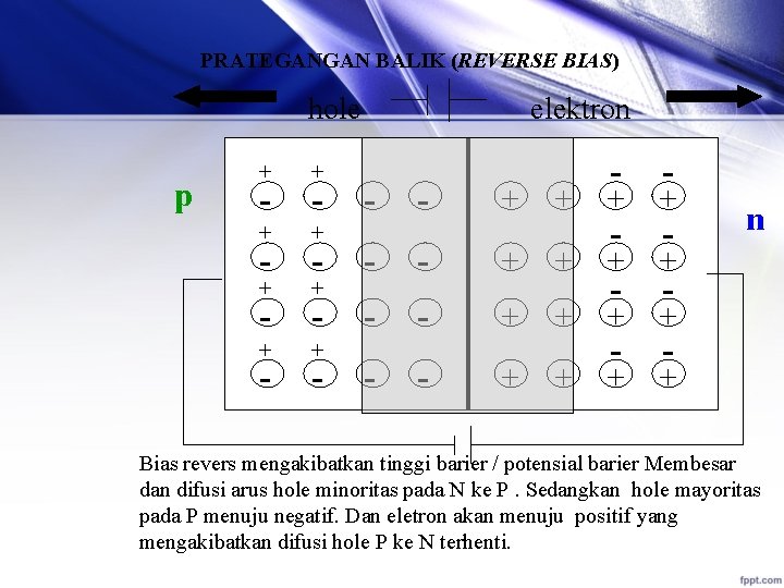 PRATEGANGAN BALIK (REVERSE BIAS) hole p + + + - elektron - - -