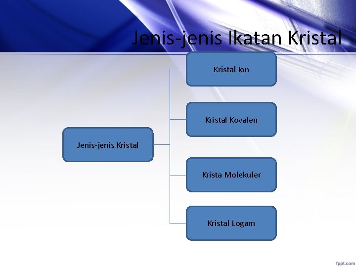 Jenis-jenis Ikatan Kristal Ion Kristal Kovalen Jenis-jenis Kristal Krista Molekuler Kristal Logam 