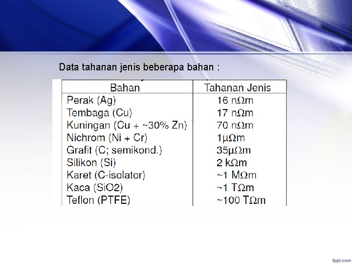 Data tahanan jenis beberapa bahan : 