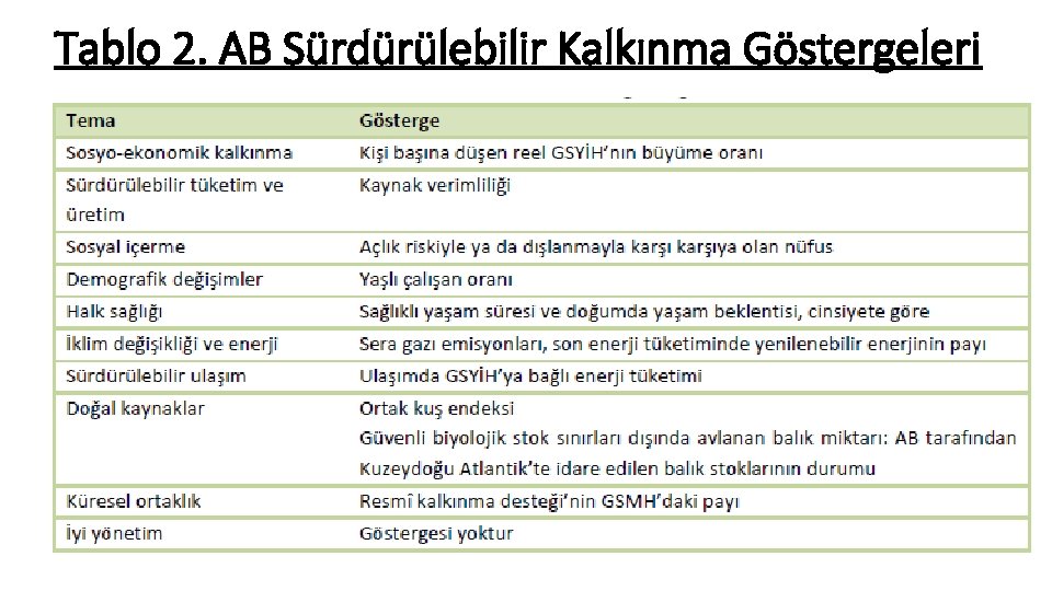 Tablo 2. AB Sürdürülebilir Kalkınma Göstergeleri 