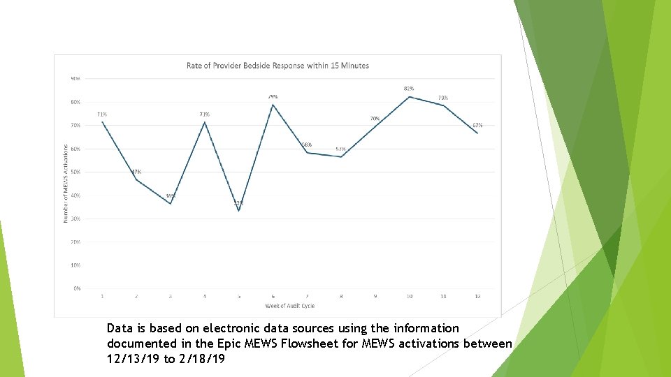 Data is based on electronic data sources using the information documented in the Epic